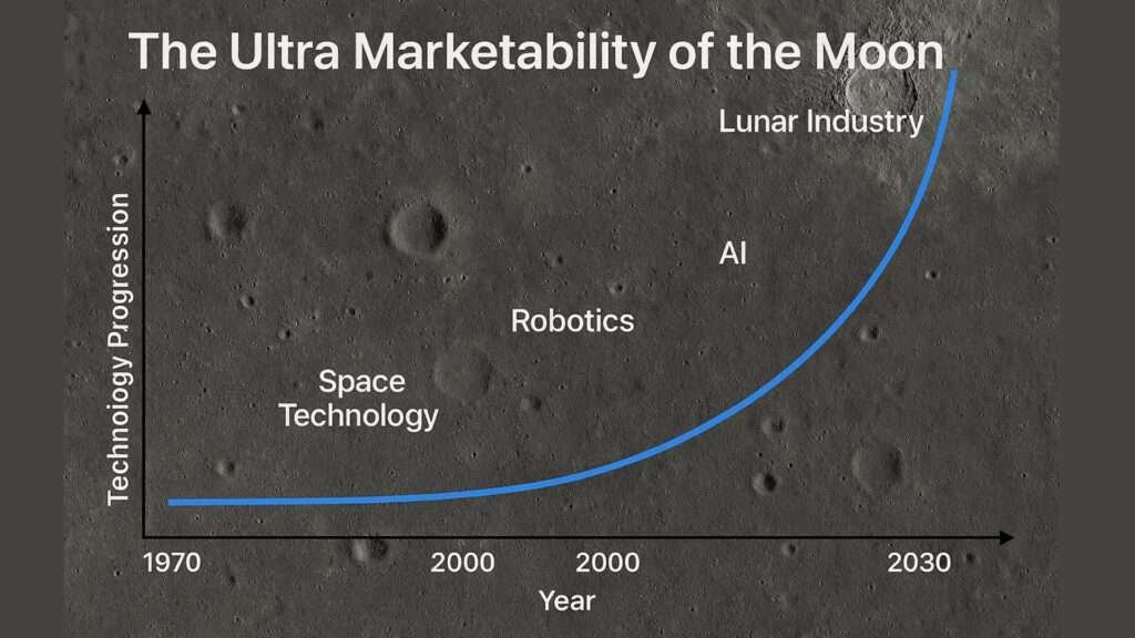 The Marketability Of The Moon